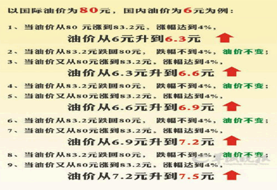 油價調整被指數字游戲 專家稱推算錯的離譜 油價調整被指數字游戲 專家稱推算錯的離譜
