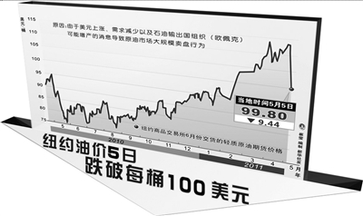 油價(jià) 油價(jià)