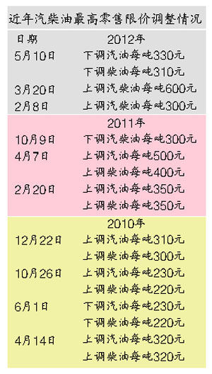 油價 油價
