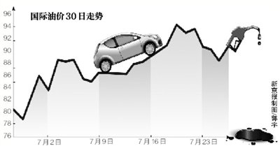 油價 油價